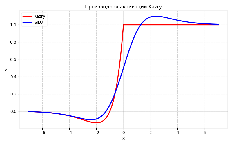 Производная Kazry в сравнении с SiLU.
